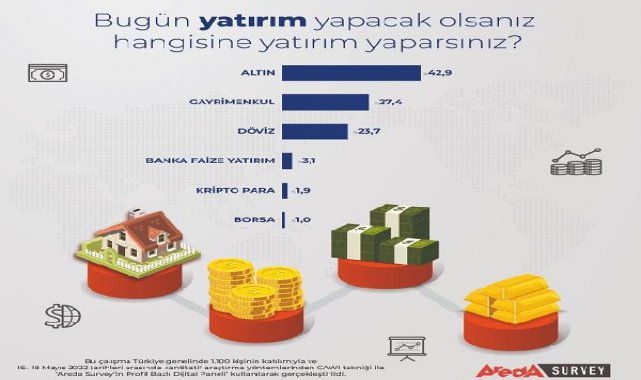 Araştırma: Türk halkı altına yatırımdan vazgeçmiyor  